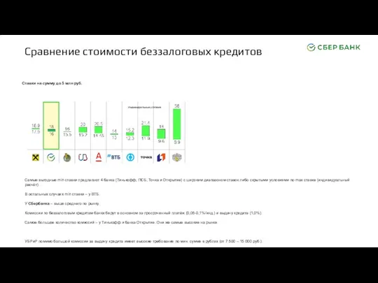 Сравнение стоимости беззалоговых кредитов Ставки на сумму до 5 млн