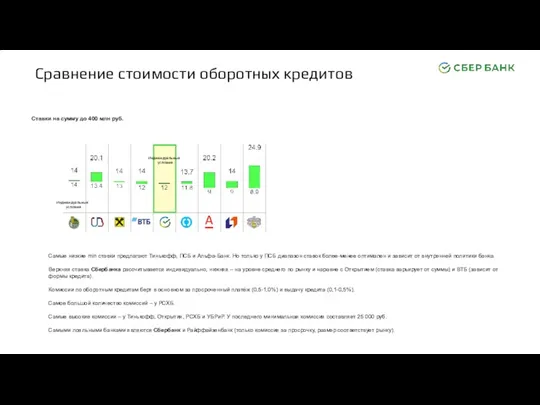 Сравнение стоимости оборотных кредитов Ставки на сумму до 400 млн