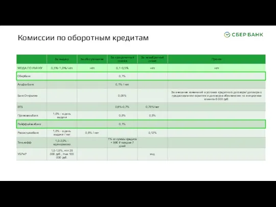 Комиссии по оборотным кредитам