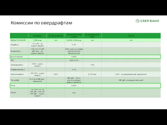 Комиссии по овердрафтам