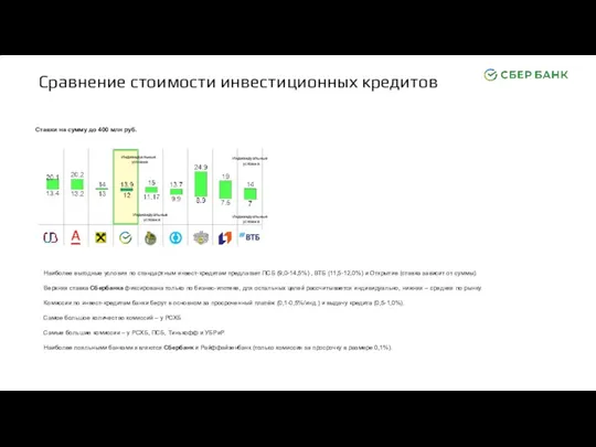 Сравнение стоимости инвестиционных кредитов Ставки на сумму до 400 млн