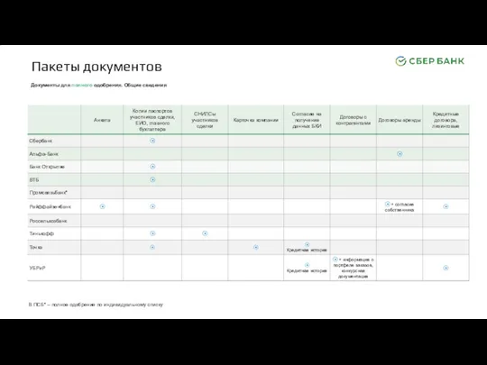 Пакеты документов Документы для полного одобрения. Общие сведения В ПСБ* – полное одобрение по индивидуальному списку