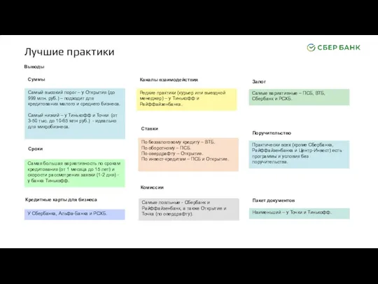 Лучшие практики Выводы Суммы Самый высокий порог – у Открытия