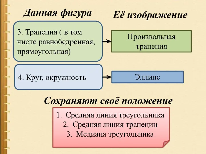 Данная фигура Её изображение Произвольная трапеция Эллипс 3. Трапеция (