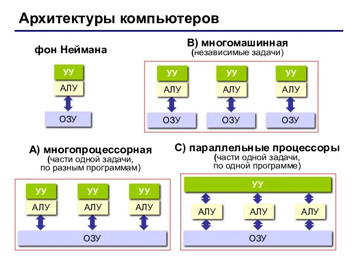 Архитектуры компьютеров фон Неймана В) многомашинная (независимые задачи) A) многопроцессорная