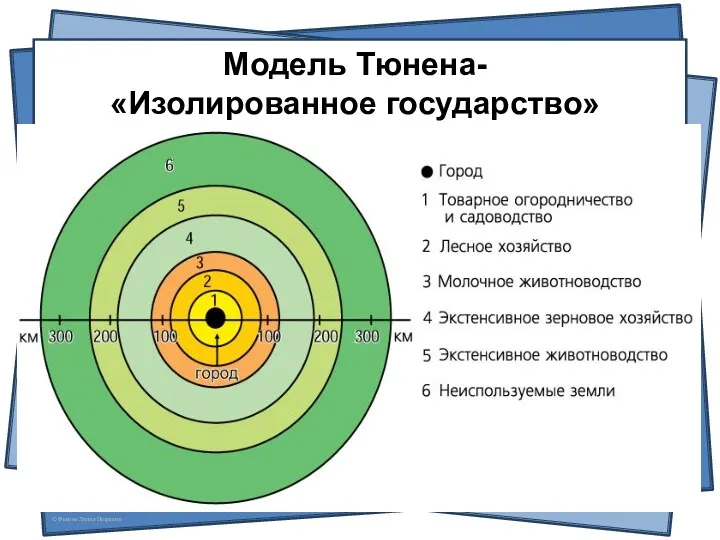 Модель Тюнена- «Изолированное государство»