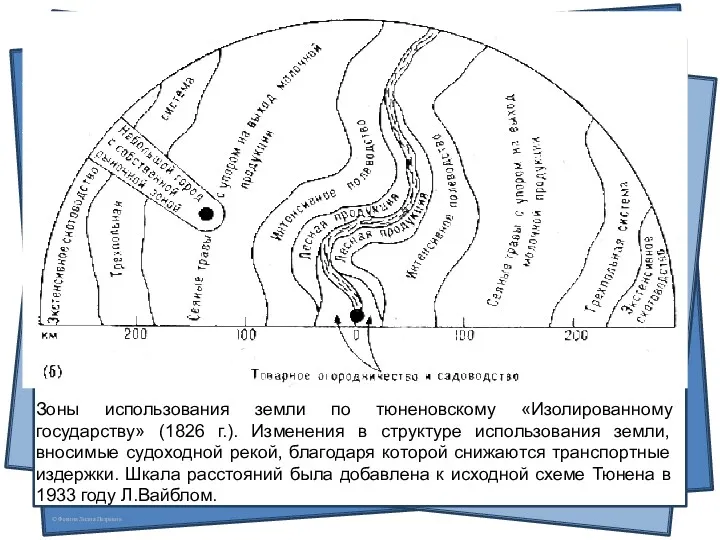 Зоны использования земли по тюненовскому «Изолированному государству» (1826 г.). Изменения