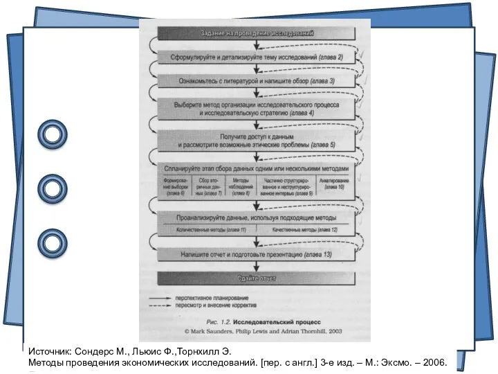 Источник: Сондерс М., Льюис Ф.,Торнхилл Э. Методы проведения экономических исследований.
