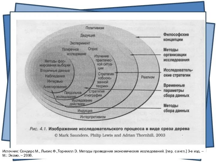 Источник: Сондерс М., Льюис Ф.,Торнхилл Э. Методы проведения экономических исследований.