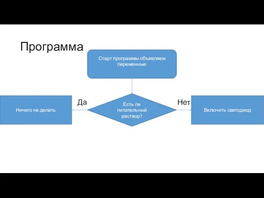 Программа Да Нет Старт программы объявляем переменные Есть ли питательный раствор? Включить светодиод Ничего не делать