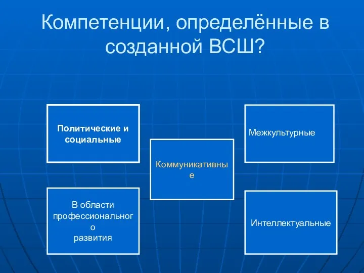 Компетенции, определённые в созданной ВСШ? Политические и социальные Коммуникативные В области профессионального развития Интеллектуальные Межкультурные