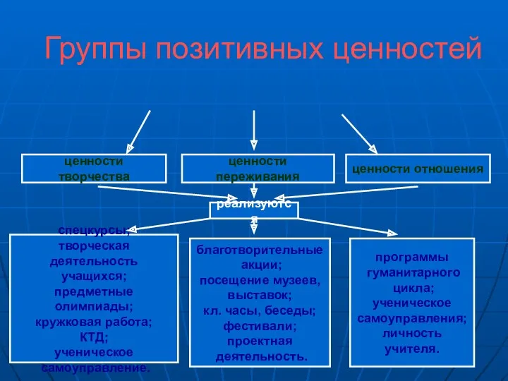 Группы позитивных ценностей ценности творчества ценности переживания ценности отношения реализуются