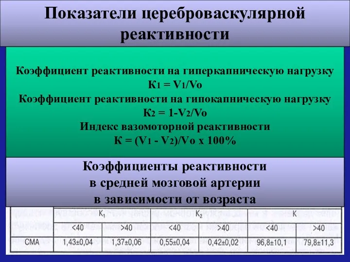 Коэффициент реактивности на гиперкапническую нагрузку К1 = V1/Vo Коэффициент реактивности