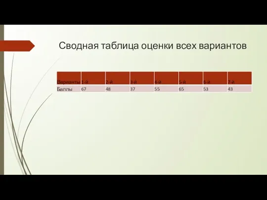 Сводная таблица оценки всех вариантов