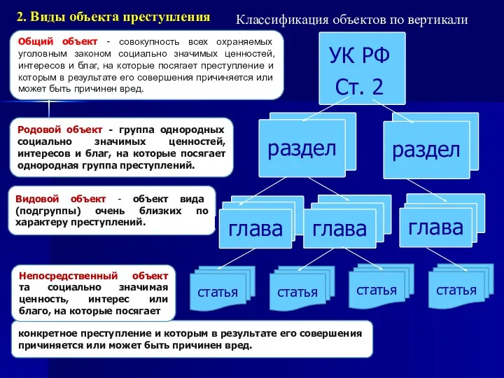 Общий объект - совокупность всех охраняемых уголовным законом социально значимых ценностей, интересов и