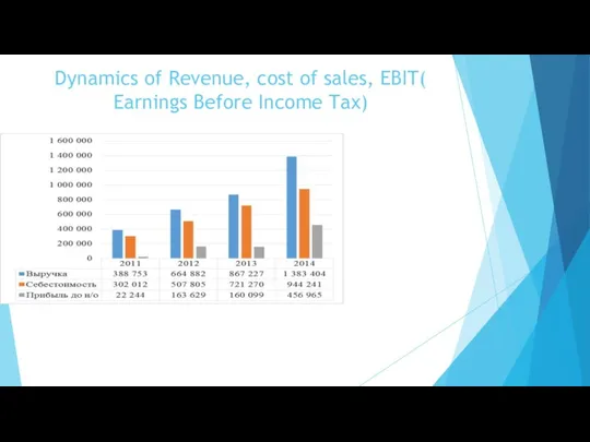 Dynamics of Revenue, cost of sales, EBIT( Earnings Before Income Tax)