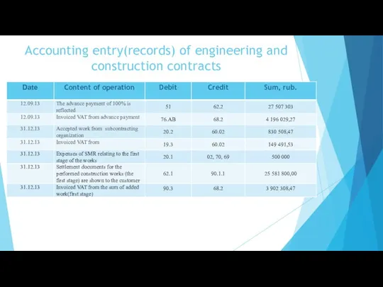 Accounting entry(records) of engineering and construction contracts
