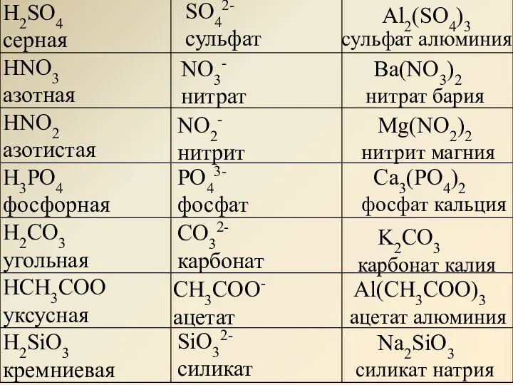 SO42- сульфат NO3- нитрат NO2- нитрит PO43- фосфат CO32- карбонат CH3COO- ацетат SiO32-