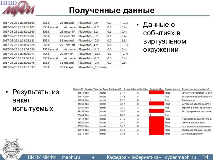 Полученные данные Данные о событиях в виртуальном окружении Результаты из анкет испытуемых