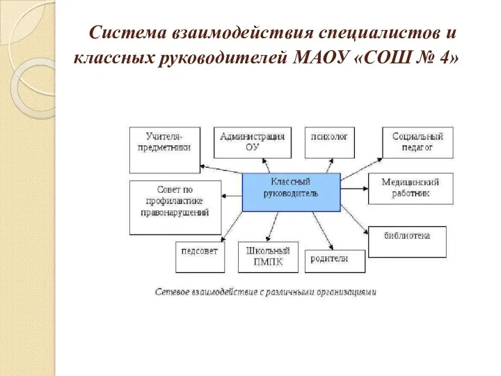 Система взаимодействия специалистов и классных руководителей МАОУ «СОШ № 4»