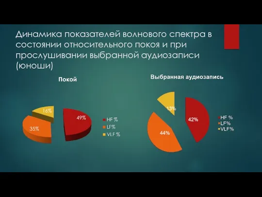 Динамика показателей волнового спектра в состоянии относительного покоя и при прослушивании выбранной аудиозаписи(юноши)