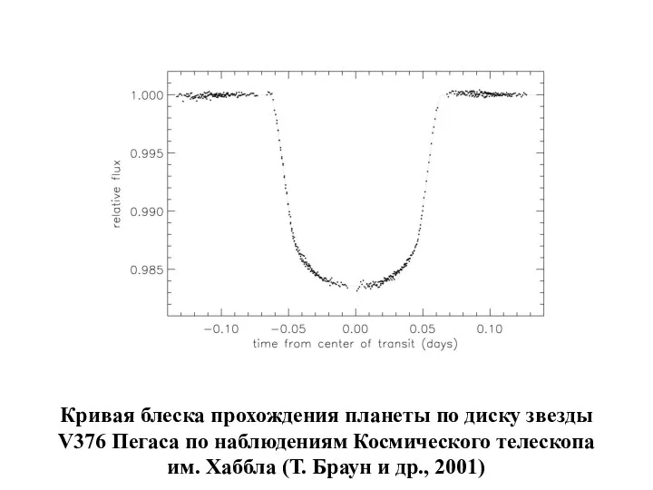 Кривая блеска прохождения планеты по диску звезды V376 Пегаса по наблюдениям Космического телескопа