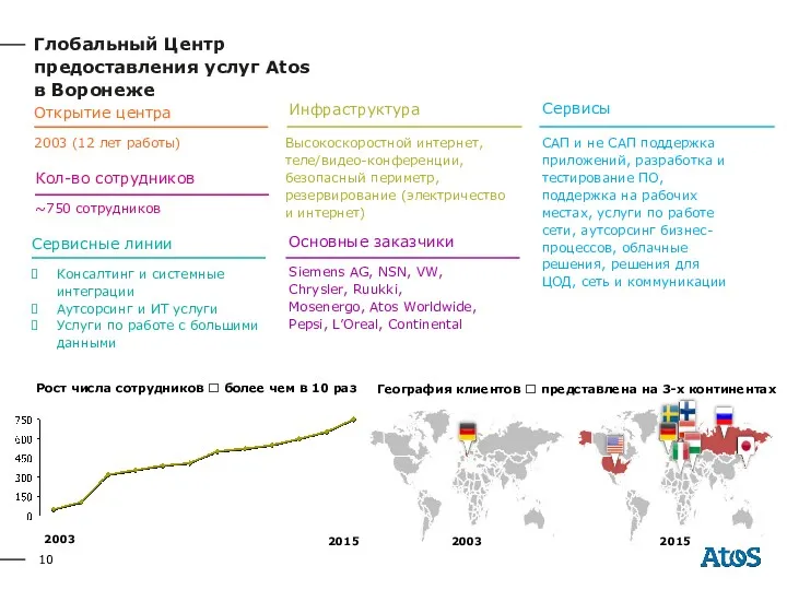 Рост числа сотрудников ? более чем в 10 раз География