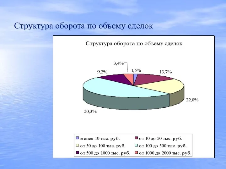 Структура оборота по объему сделок