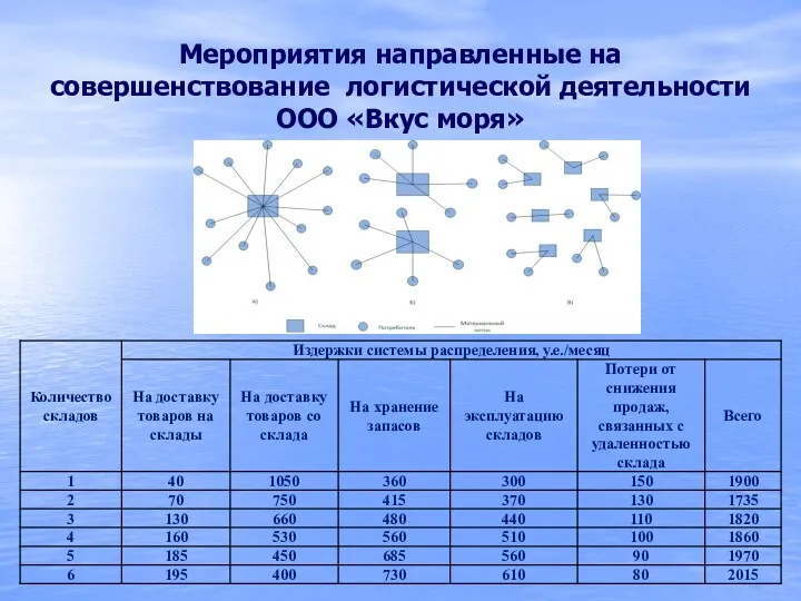 Мероприятия направленные на совершенствование логистической деятельности ООО «Вкус моря»