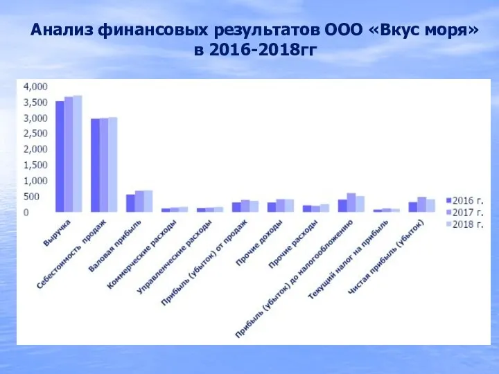 Анализ финансовых результатов ООО «Вкус моря» в 2016-2018гг