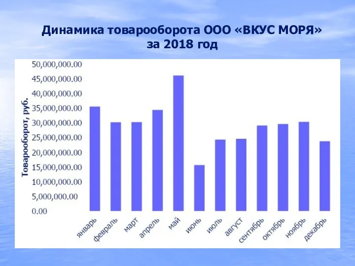 Динамика товарооборота ООО «ВКУС МОРЯ» за 2018 год