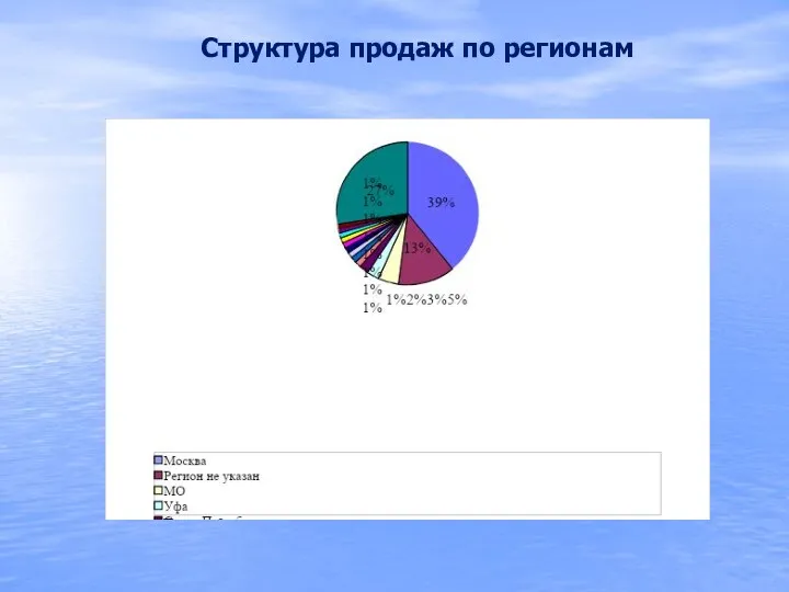 Структура продаж по регионам