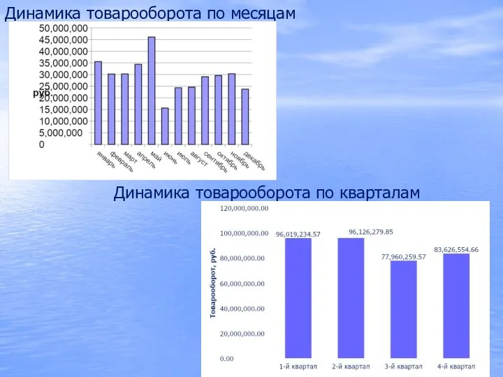 Динамика товарооборота по месяцам Динамика товарооборота по кварталам