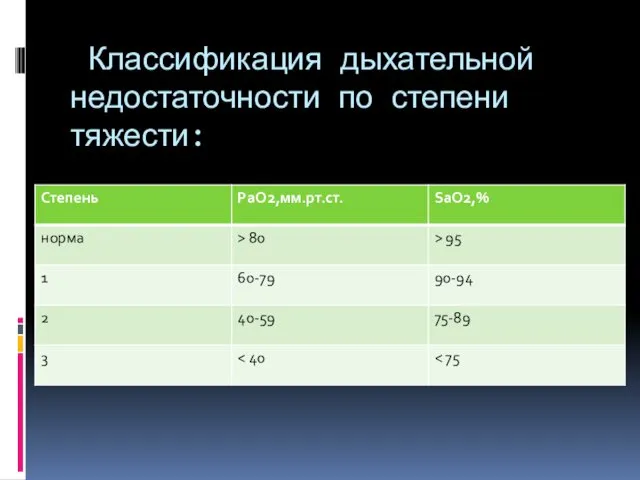 Классификация дыхательной недостаточности по степени тяжести: