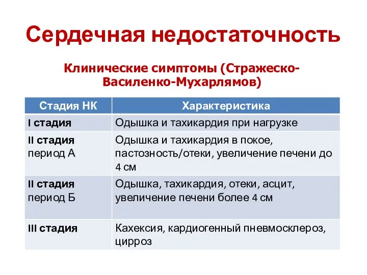 Сердечная недостаточность Клинические симптомы (Стражеско-Василенко-Мухарлямов)