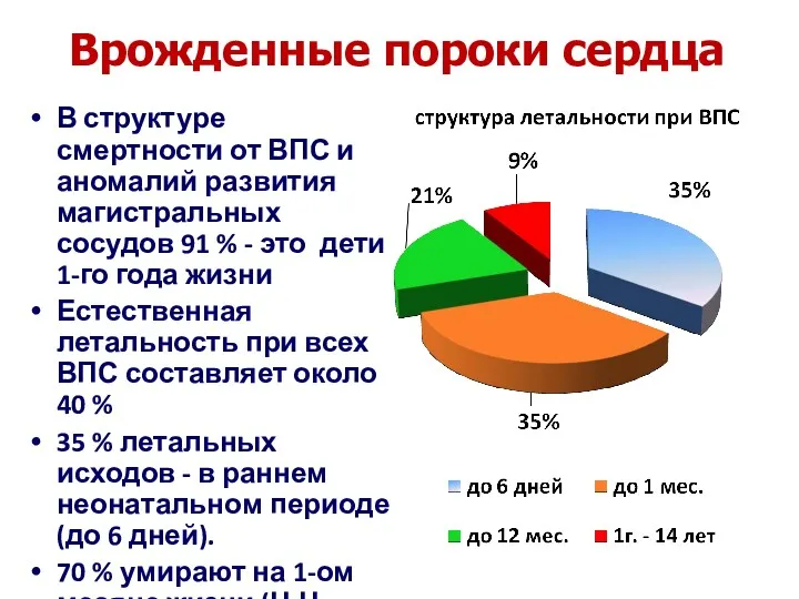 Врожденные пороки сердца В структуре смертности от ВПС и аномалий