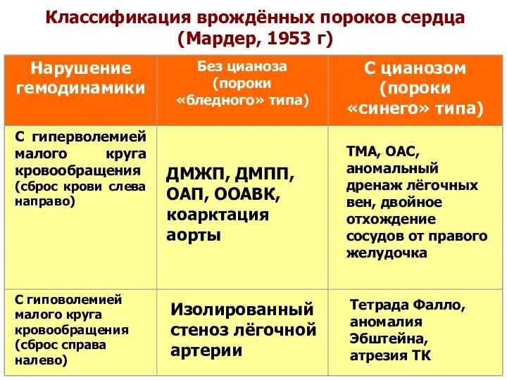 Классификация врождённых пороков сердца (Мардер, 1953 г) ДМЖП, ДМПП, ОАП,