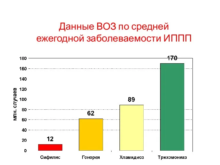 Данные ВОЗ по средней ежегодной заболеваемости ИППП