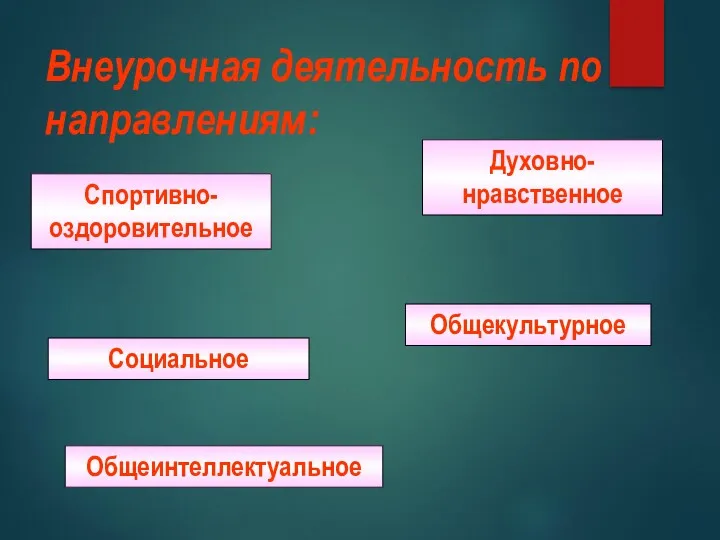 Внеурочная деятельность по направлениям: Общекультурное Общеинтеллектуальное Спортивно-оздоровительное Духовно-нравственное Социальное