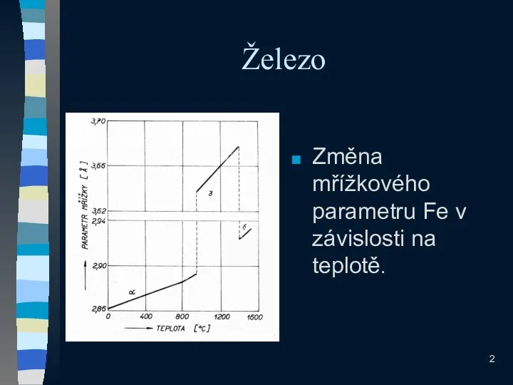 Železo Změna mřížkového parametru Fe v závislosti na teplotě.