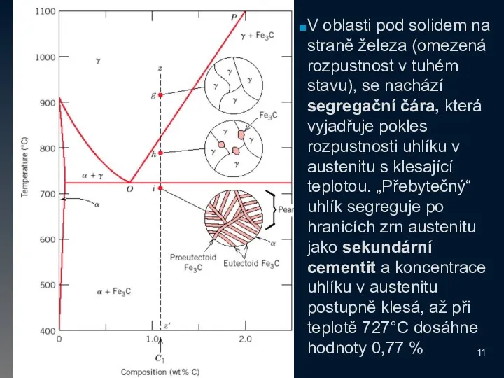 V oblasti pod solidem na straně železa (omezená rozpustnost v