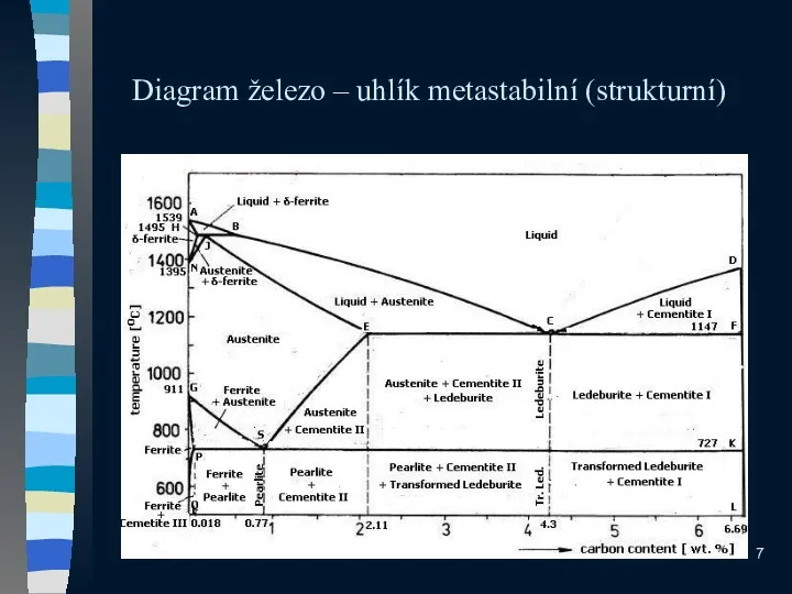 Diagram železo – uhlík metastabilní (strukturní)