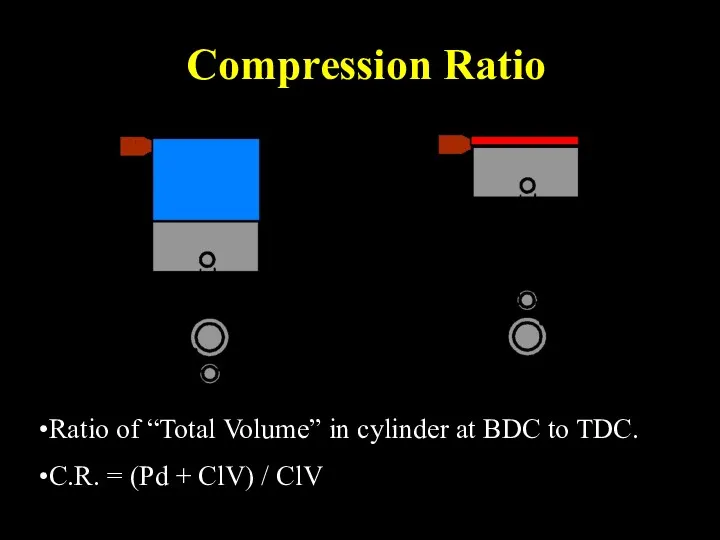 Compression Ratio Ratio of “Total Volume” in cylinder at BDC