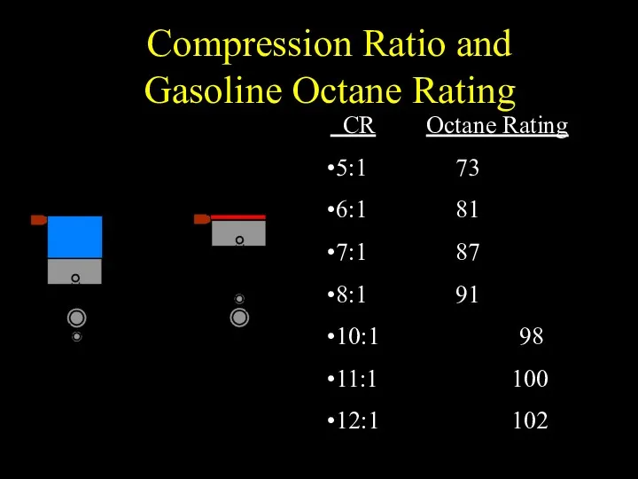 Compression Ratio and Gasoline Octane Rating CR Octane Rating 5:1