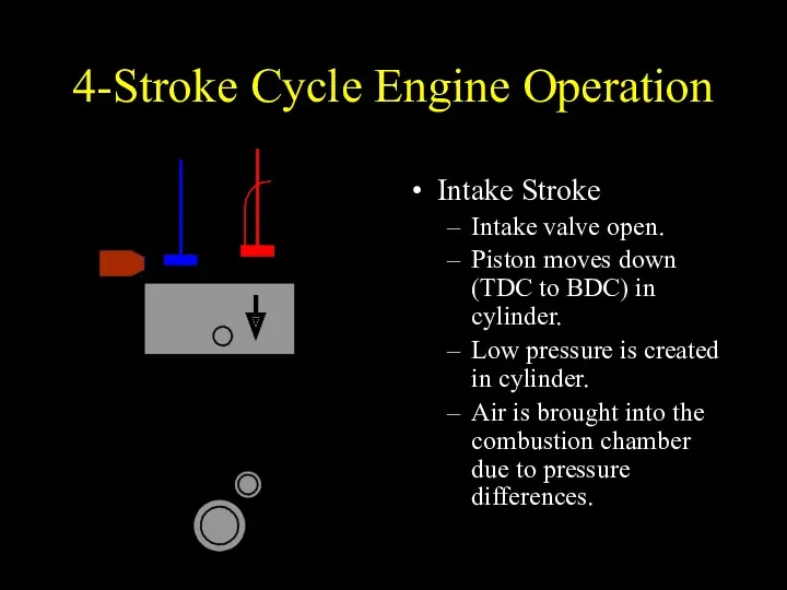 4-Stroke Cycle Engine Operation Intake Stroke Intake valve open. Piston