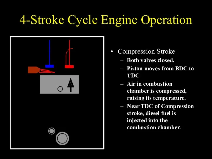 4-Stroke Cycle Engine Operation Compression Stroke Both valves closed. Piston