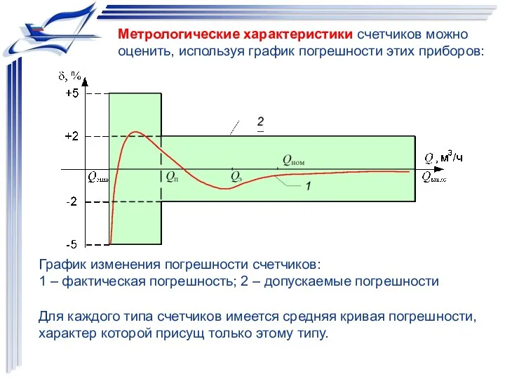 Метрологические характеристики счетчиков можно оценить, используя график погрешности этих приборов: