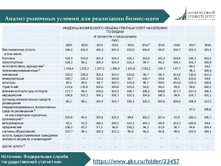 Анализ рыночных условий для реализации бизнес-идеи Источник: Федеральная служба государственной статистики https://www.gks.ru/folder/23457