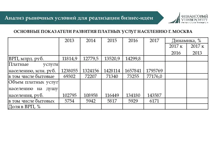 Анализ рыночных условий для реализации бизнес-идеи ОСНОВНЫЕ ПОКАЗАТЕЛИ РАЗВИТИЯ ПЛАТНЫХ УСЛУГ НАСЕЛЕНИЮ Г. МОСКВА