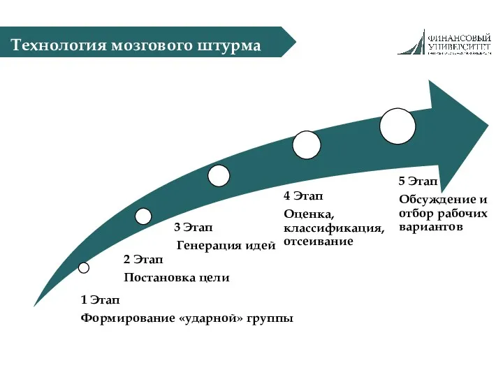 Технология мозгового штурма